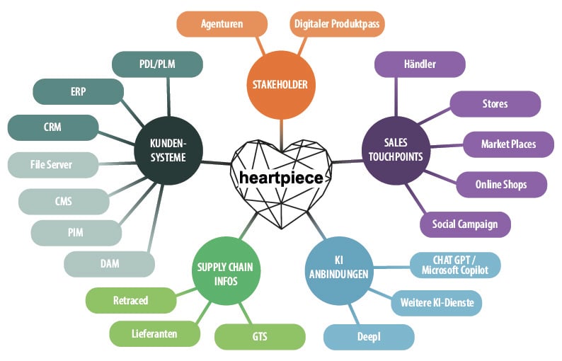 Grafik heartpiece